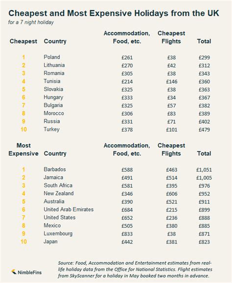 what are the cheapest holiday destinations